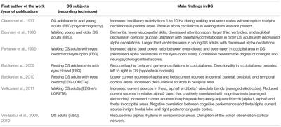 Outer Brain Oscillations in Down Syndrome